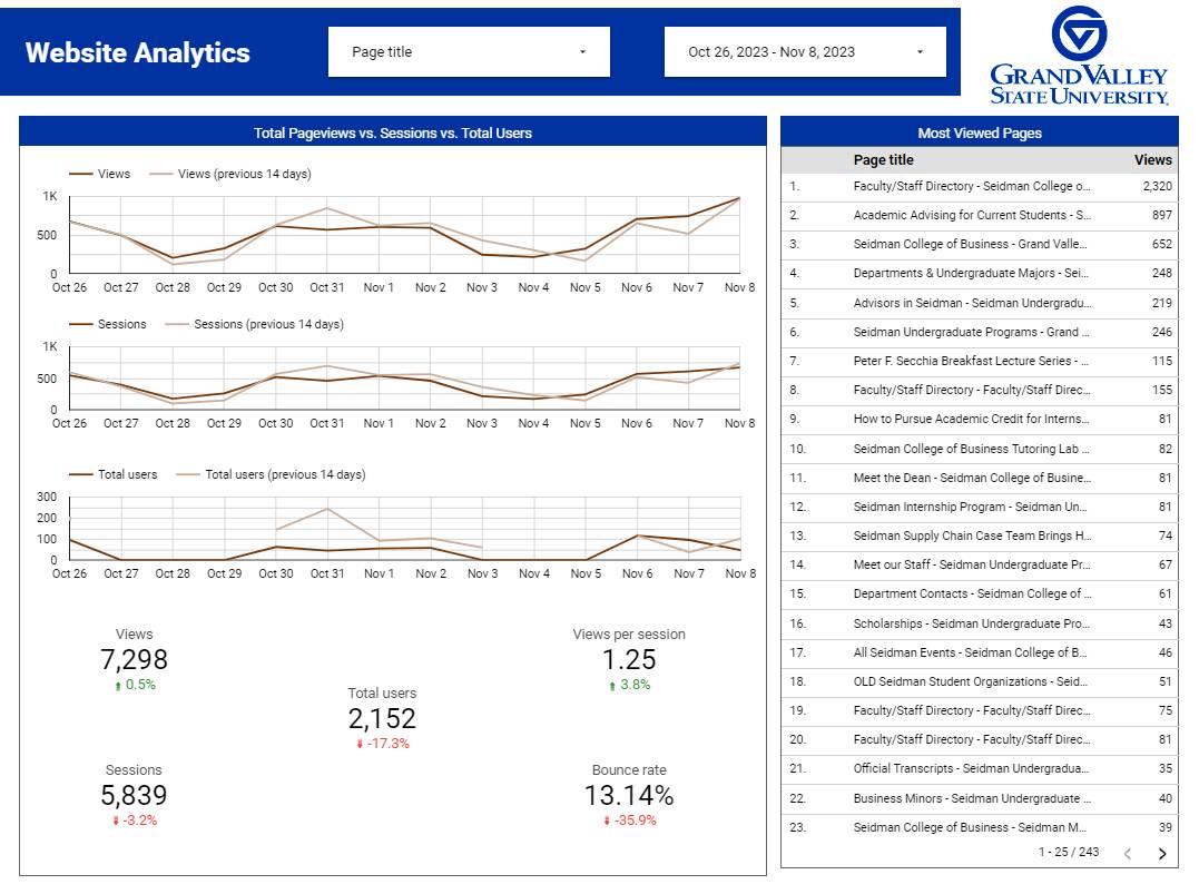 Page of the the CMS Analytics Dashboard